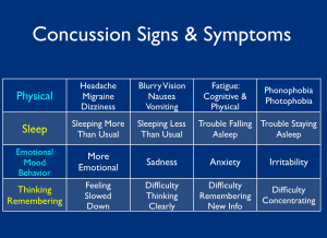 Concussion Signs and Symptoms